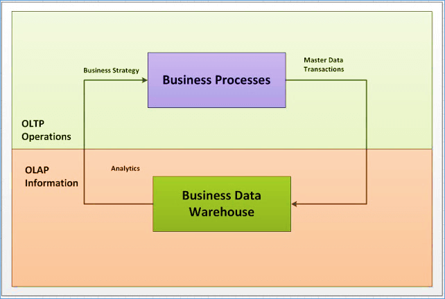 OLTP vs OLAP