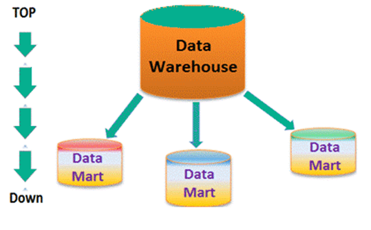 Difference between Data Warehouse and Data Mart