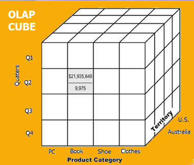 OLAP Cube