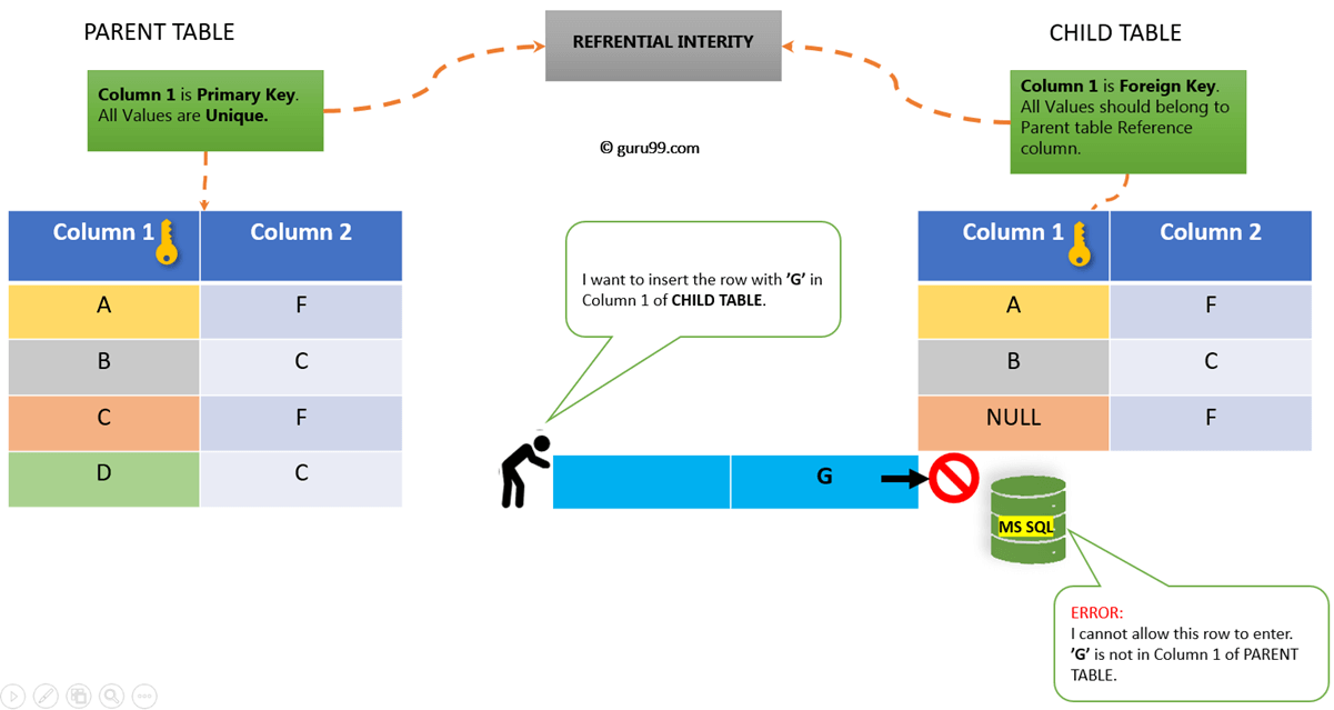Rules for FOREIGN KEY in SQL