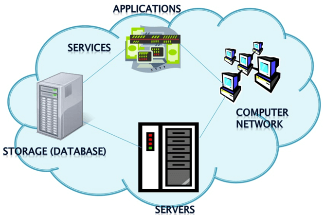 Advantages of Cloud Computing