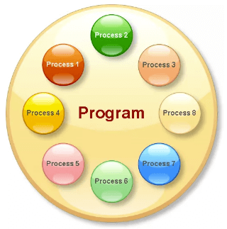 Process in Programming