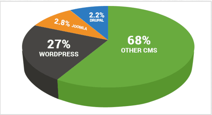 Users of WordPress, Joomla and Drupal