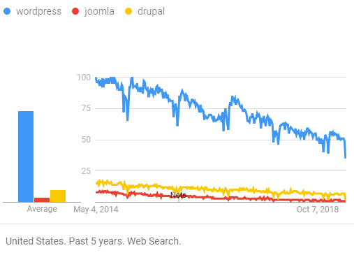 Google Trends WordPress vs. Joomla vs. Drupal