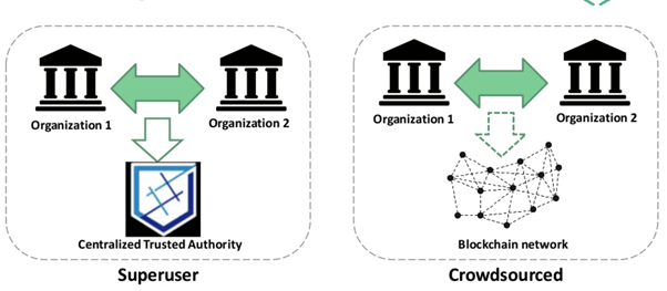 Blockchain vs Shared Database