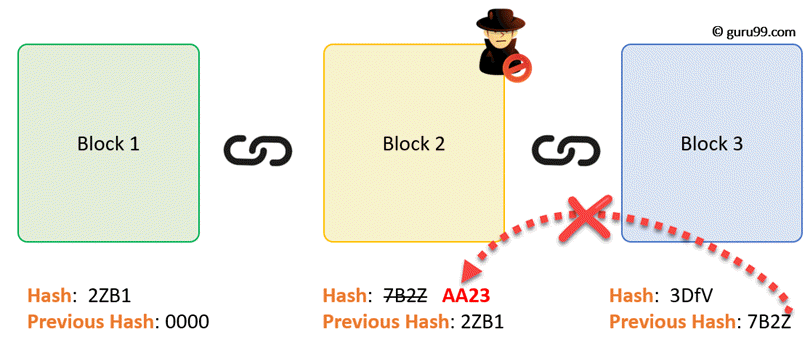 Block Architecture of Blockchain