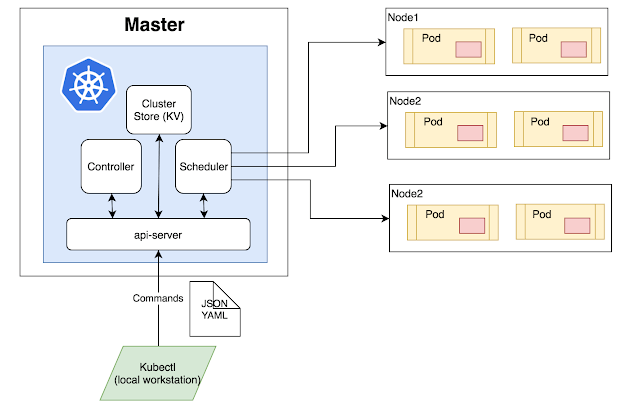 Kubernetes Architecture Diagram