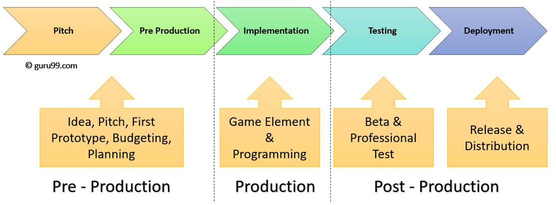 Game Development Lifecycle