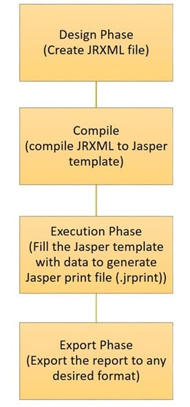Lifecycle of JasperReports