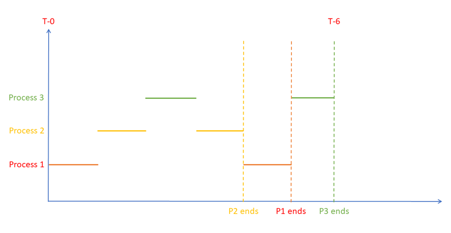 Concurrency or Single Core