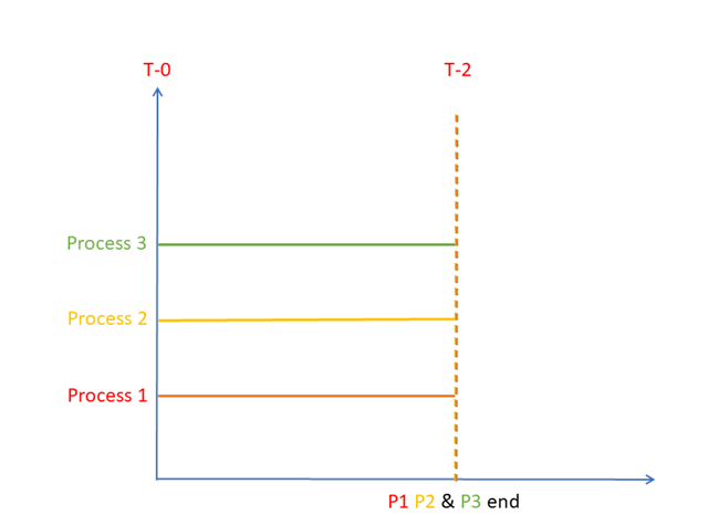Parallel Execution