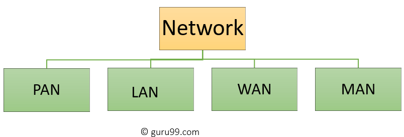 Types of Computer Networks