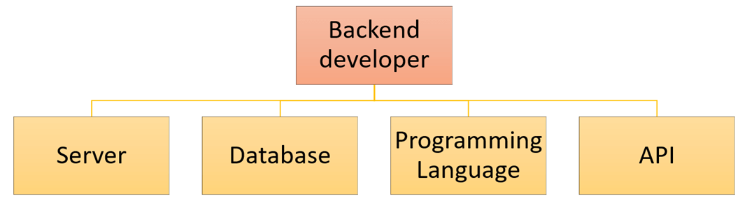 Backend Developer Skills