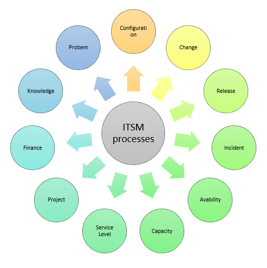 ITSM Processes