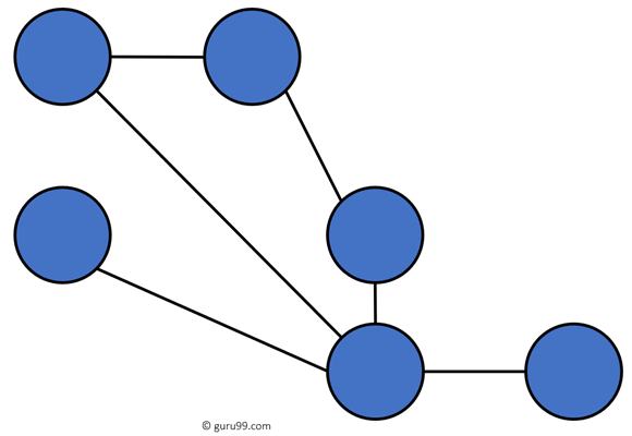 Partially Connected Mesh Topology