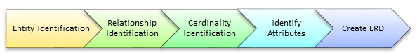 Create an Entity Relationship Diagram