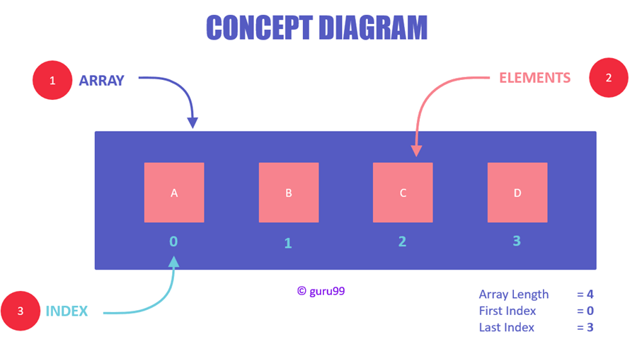 Concept Diagram of Arrays