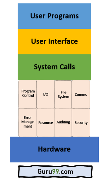 System Calls in Operating System