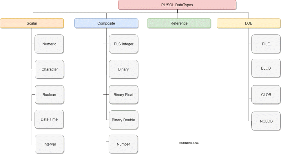 PL/SQL Datatypes