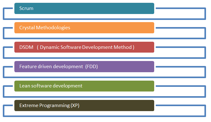 Agile Process Model
