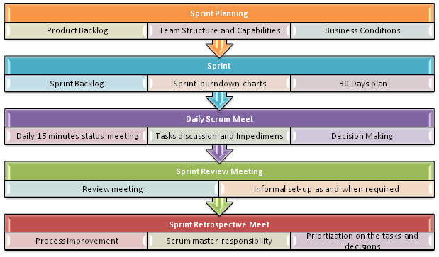 Scrum Practices