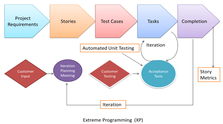 Extreme Programming
