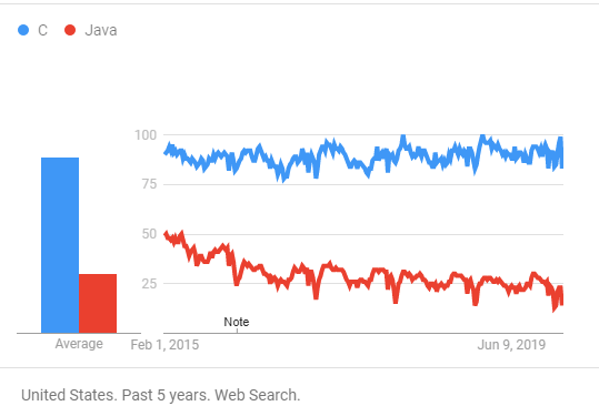 Google Trends C vs. Java