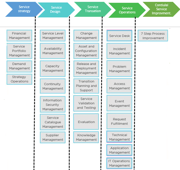 Important ITIL Stages