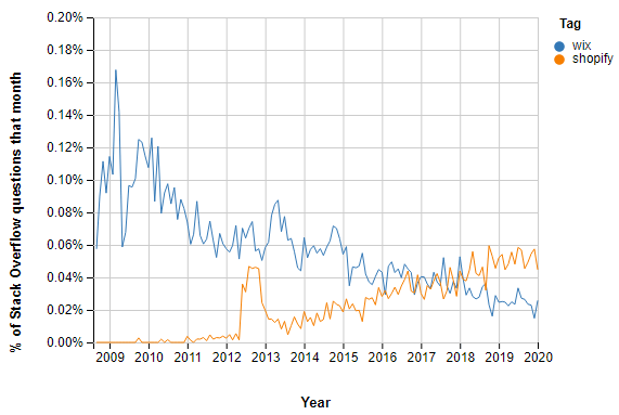 Stack overflow questions Wix vs. Shopify