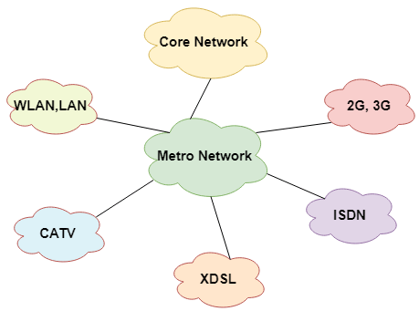 MAN network