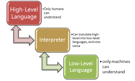 Programming Languages Overview