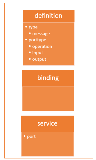 Structure of a WSDL