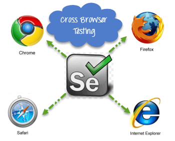 Cross Browser Testing  using Selenium WebDriver