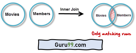 What is Inner Join?