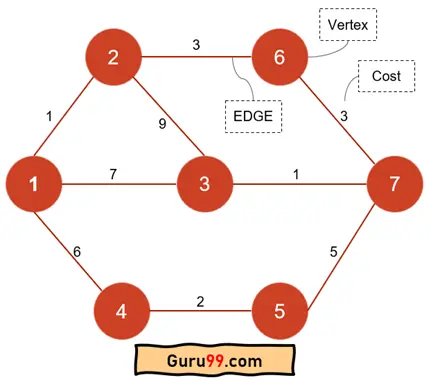 A Undirected-Weighted Graph