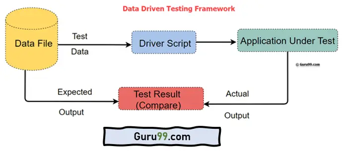 Data-driven Testing