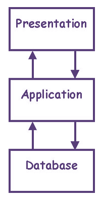 N-Tier Architecture