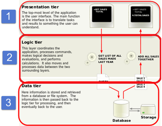 3 Tier Architecture Diagram
