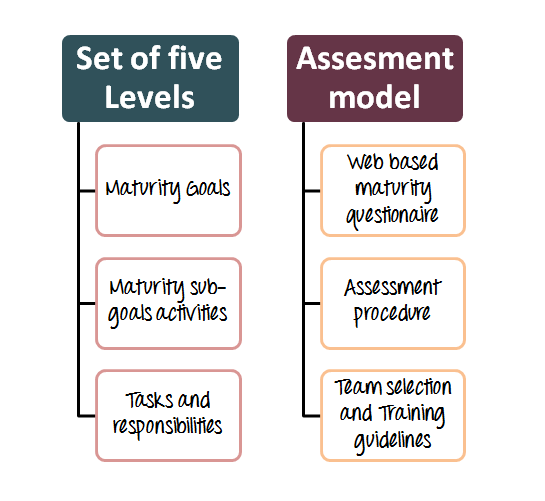 Testing Maturity Model