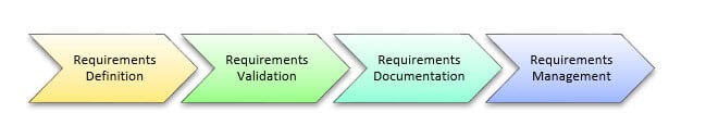 Requirement Life Cycle Diagram