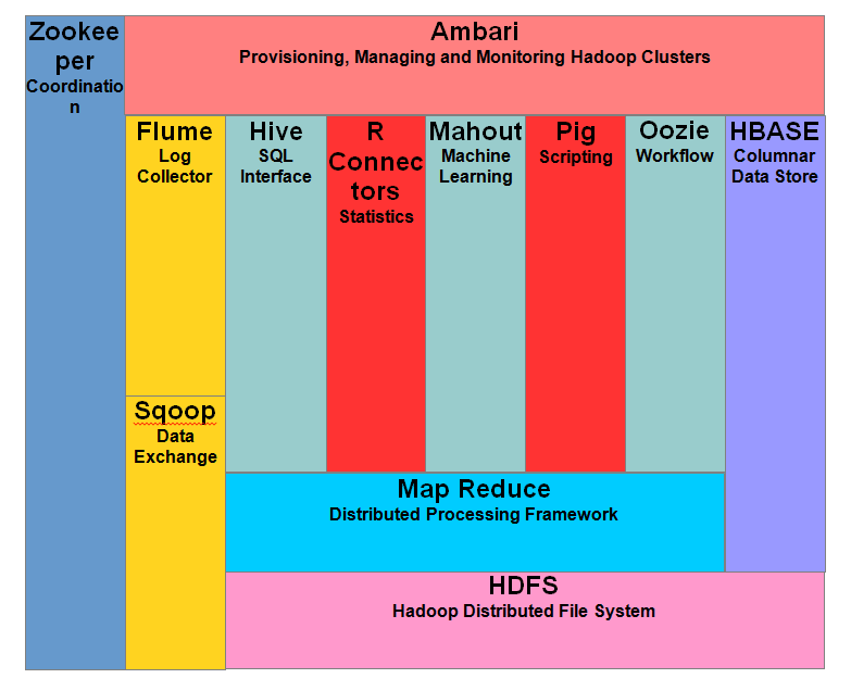 Hadoop EcoSystem and Components