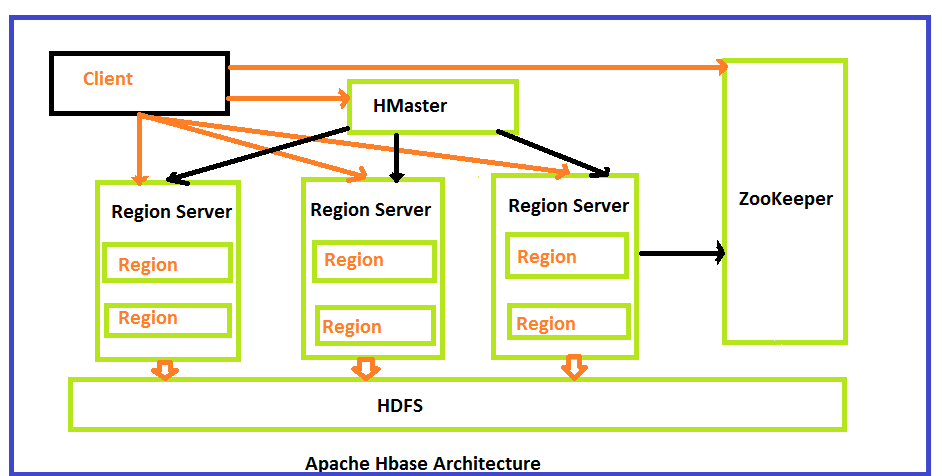 HBase Architecture