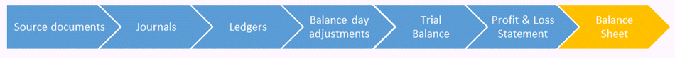 Prepare a Balance Sheet from Trial Balance