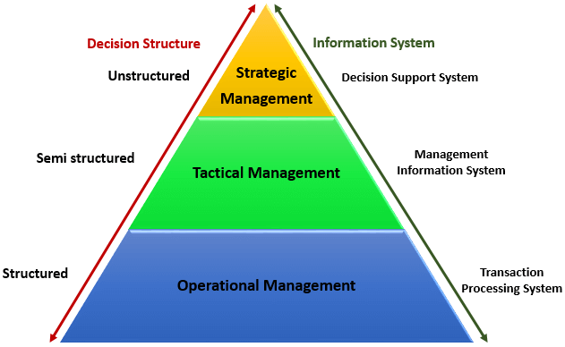 Pyramid Diagram