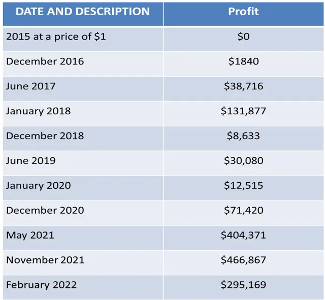 How has Ethereum performed