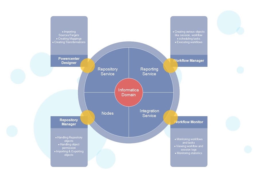 Informatica Architecture Diagram