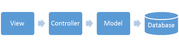 MVC Architecture