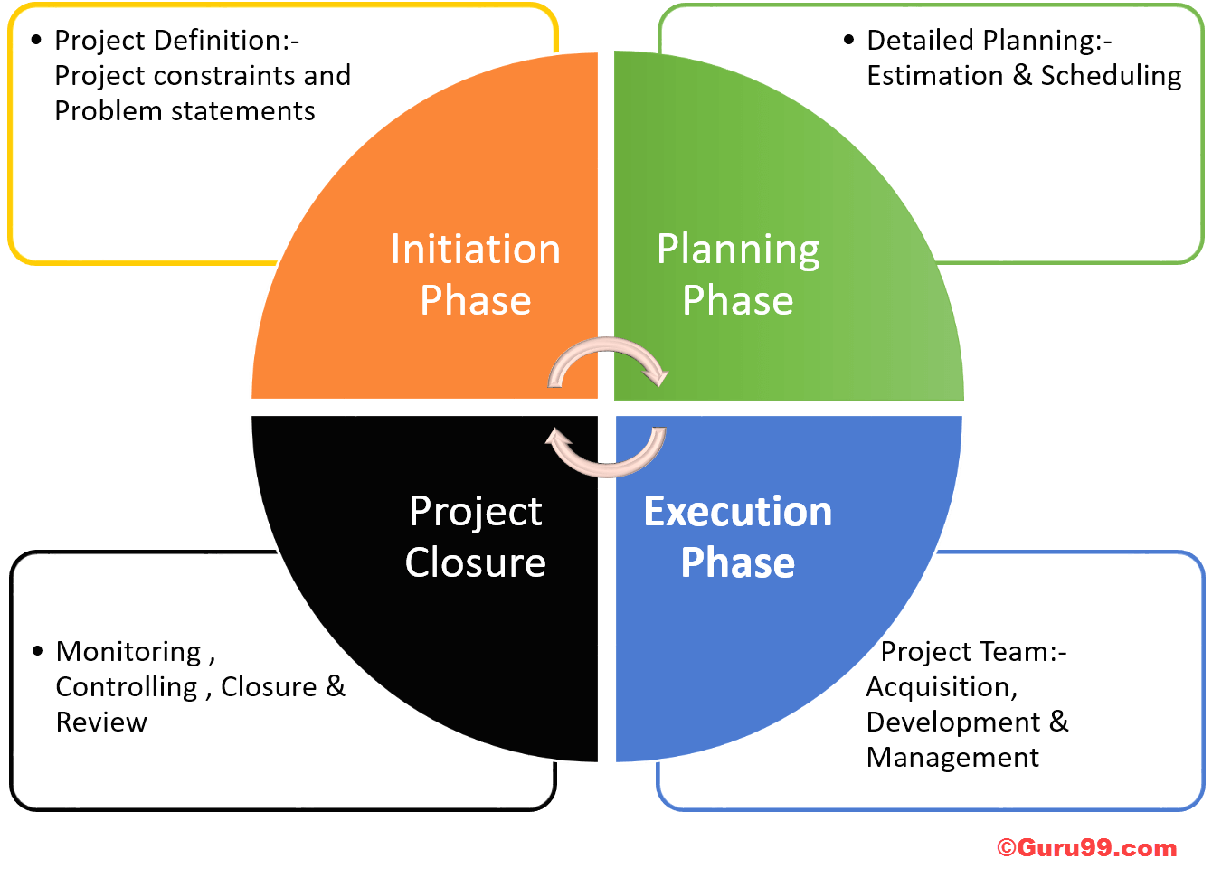 Project Management Life Cycle Phases