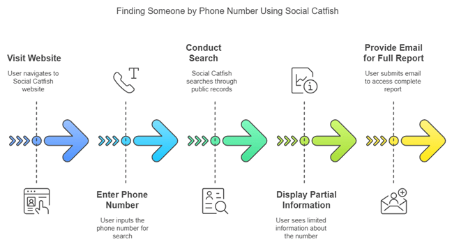Social Catfish