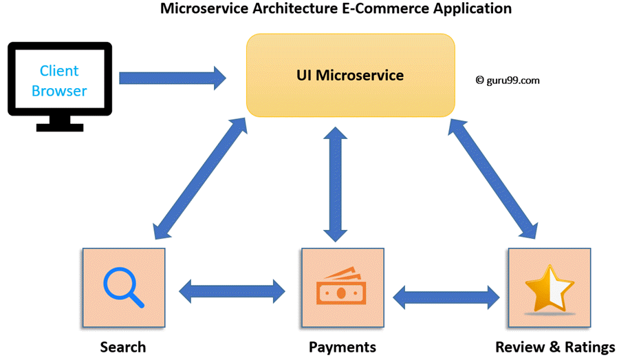 Microservices Architecture